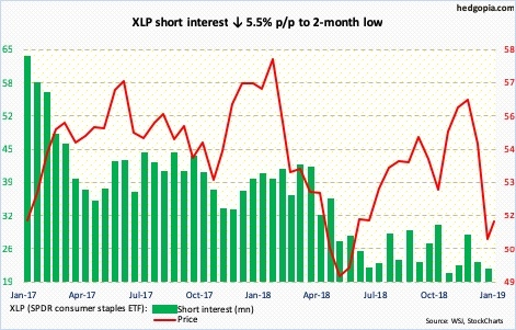 XLP short interest