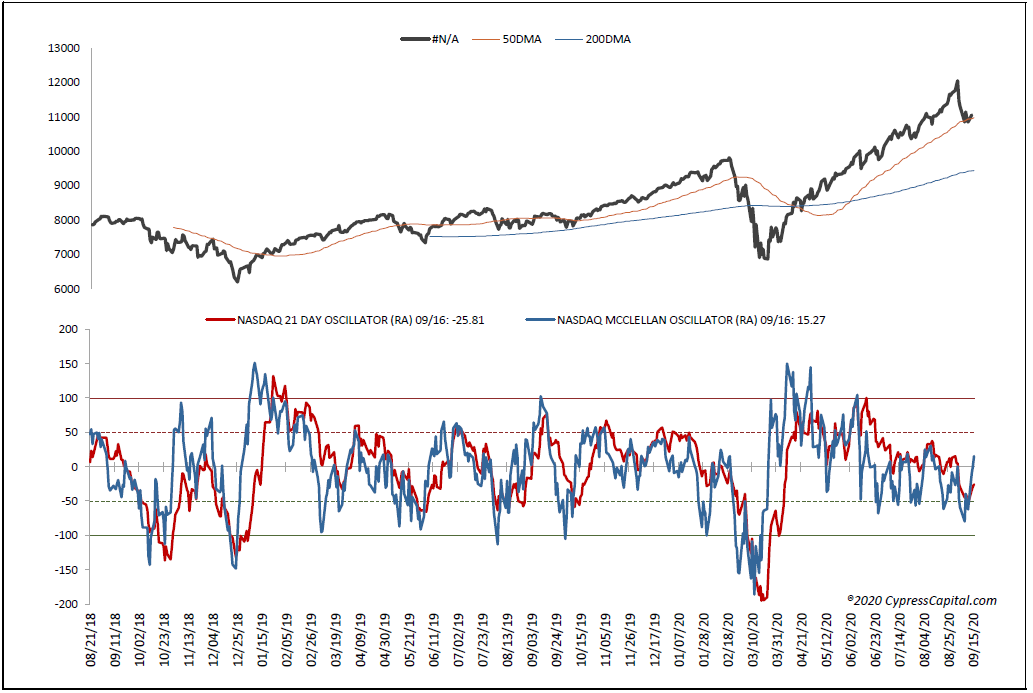 Nasdaq Ratio Adjusted 1 Day McClellan OB/OS