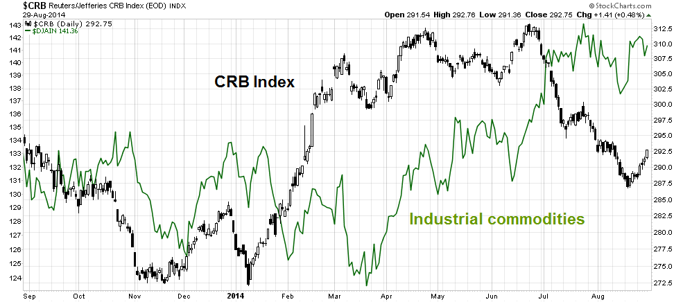 CRB Index vs Industrial Commodities Daily
