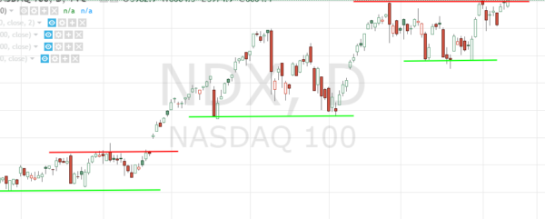 NASDAQ 100 Daily Chart