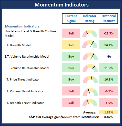 Momentum Indicators Board.