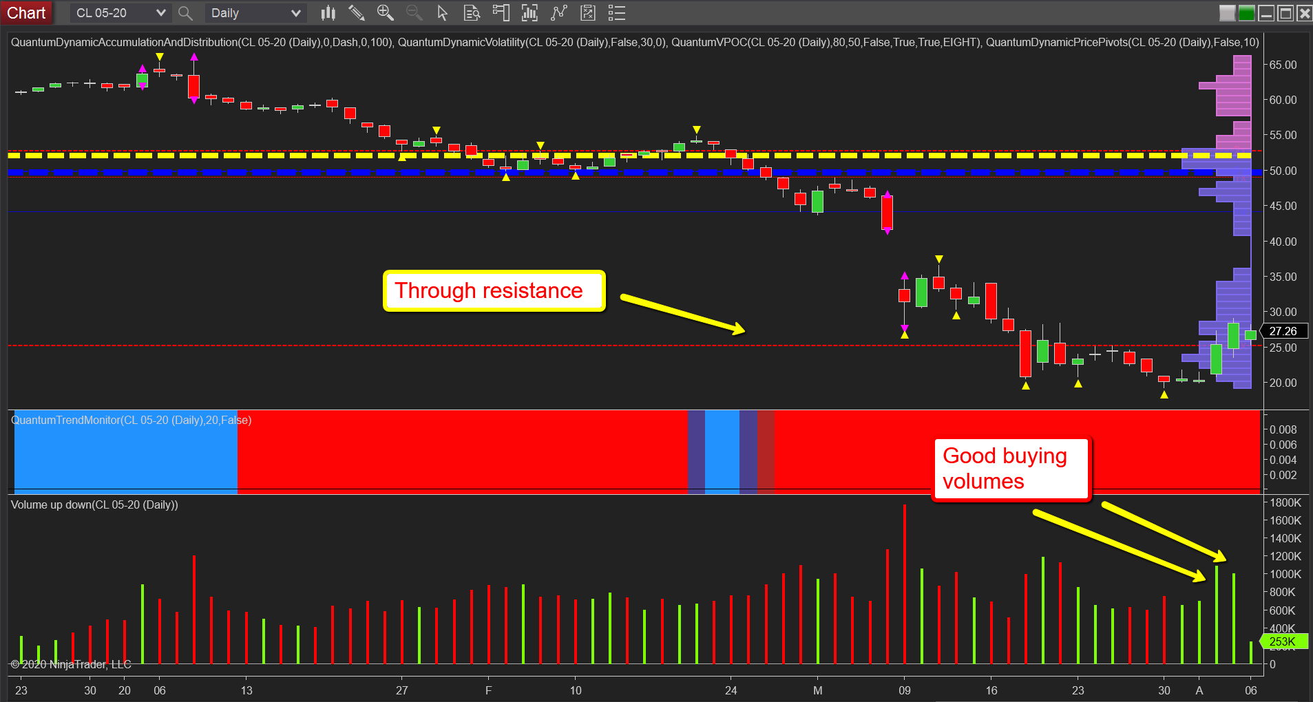 WTI Daily Chart