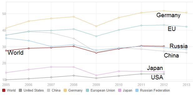 Exports From Selected Countries