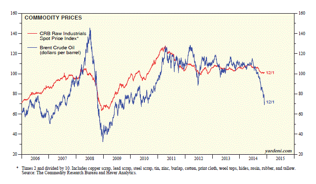 Commodity Prices 2006-Present