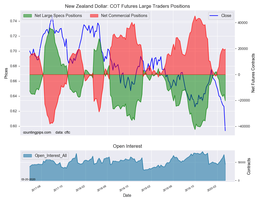 New Zealand Dollar - COT Futures Large Trader Positions