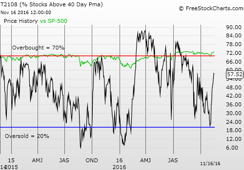 T2108 vs. the S&P 500 Daily Chart