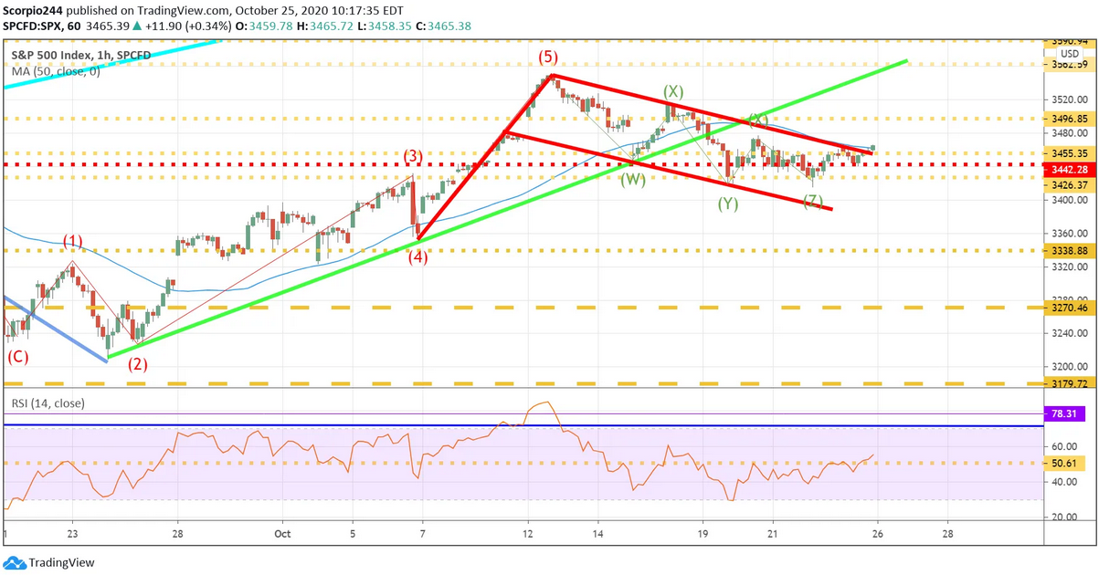 S&P 500 1 Hr Chart