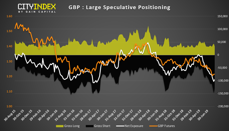 GBP - Large Speculative Positioning