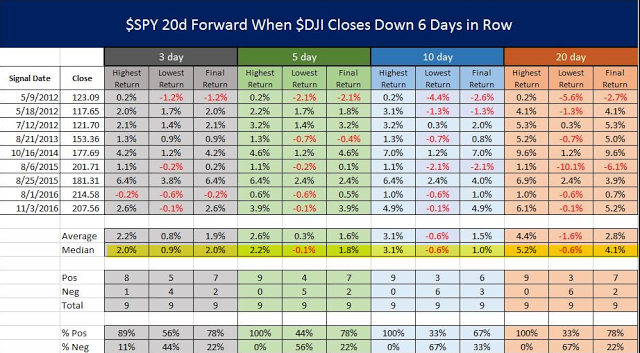 SPY 20-D Forward when DJIA Closes Down 6 Days in a Row