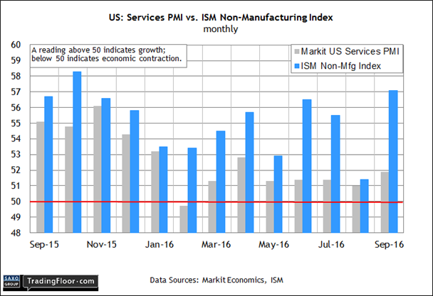 US Services PMI Vs ISM Non-Manufacring Index