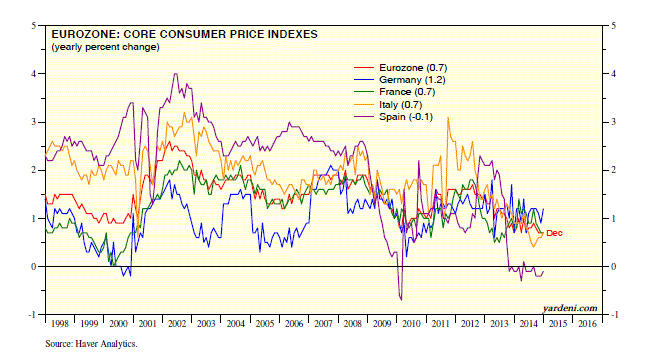 Eurozone Core Consumer Price Indexes 1998-Present