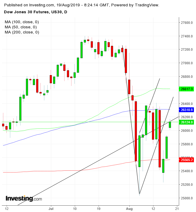 Dow Jones Futures Daily Chart