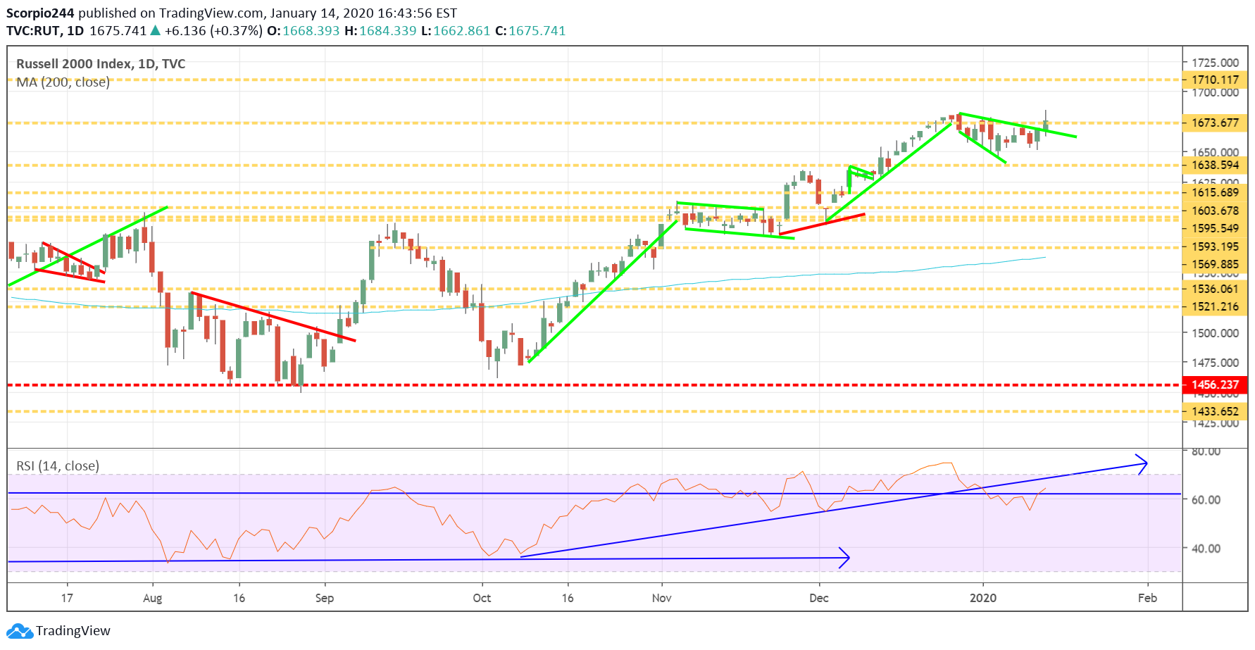 Russell 2000 Index Daily Chart