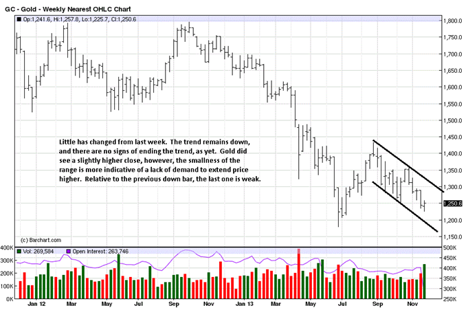 Gold Weekly