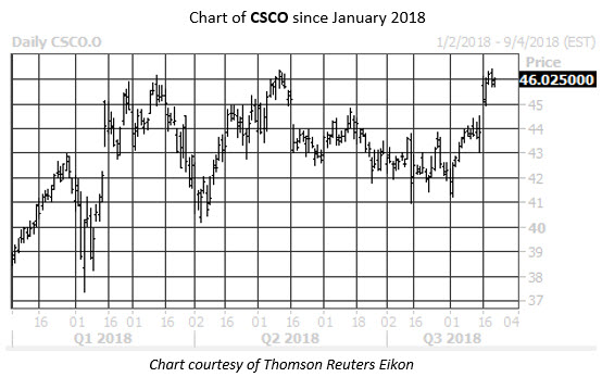 Daily Stock Chart CSCO