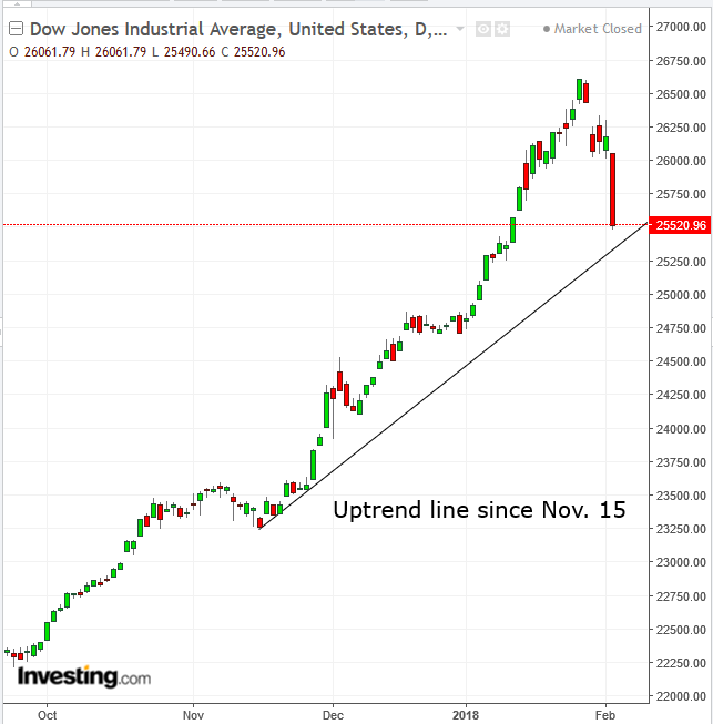 Dow Daily