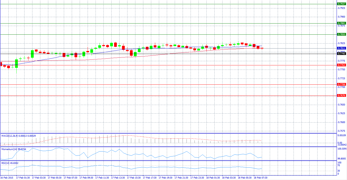 AUD/USD 