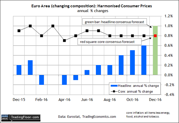 Eurozone: Consumer Price Index