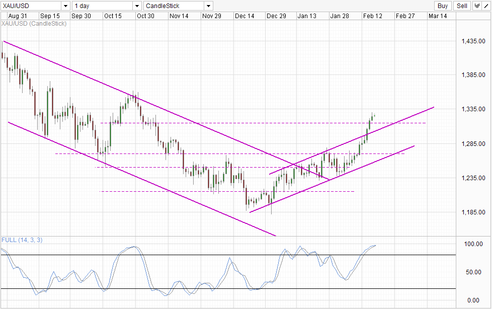 Gold Daily