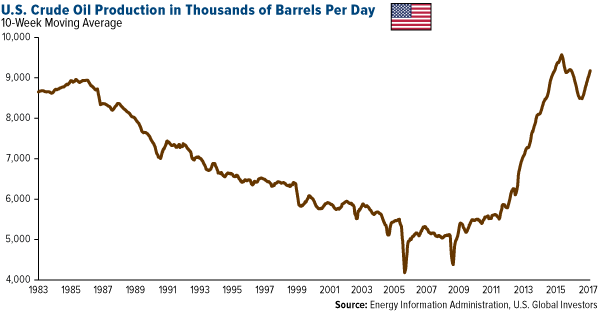 U.S. crude oil production 1983-2017