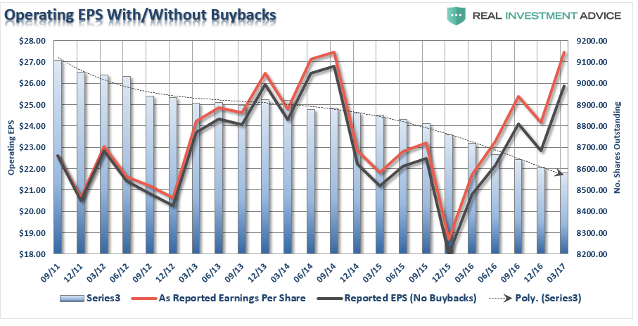 Operating EPS With/Without Buybacks