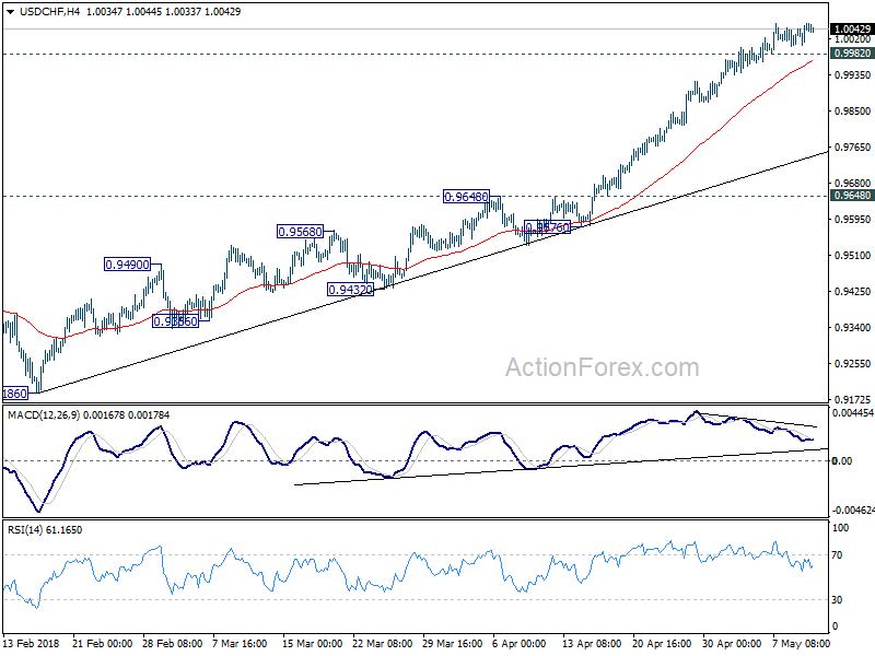 USD/CHF 4 Hour Chart