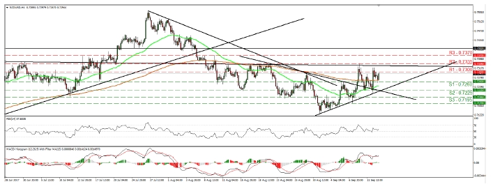 NZD/USD Chart