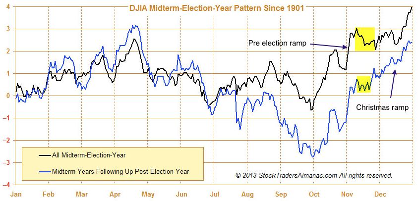 DJIA Midterm Election Pattern