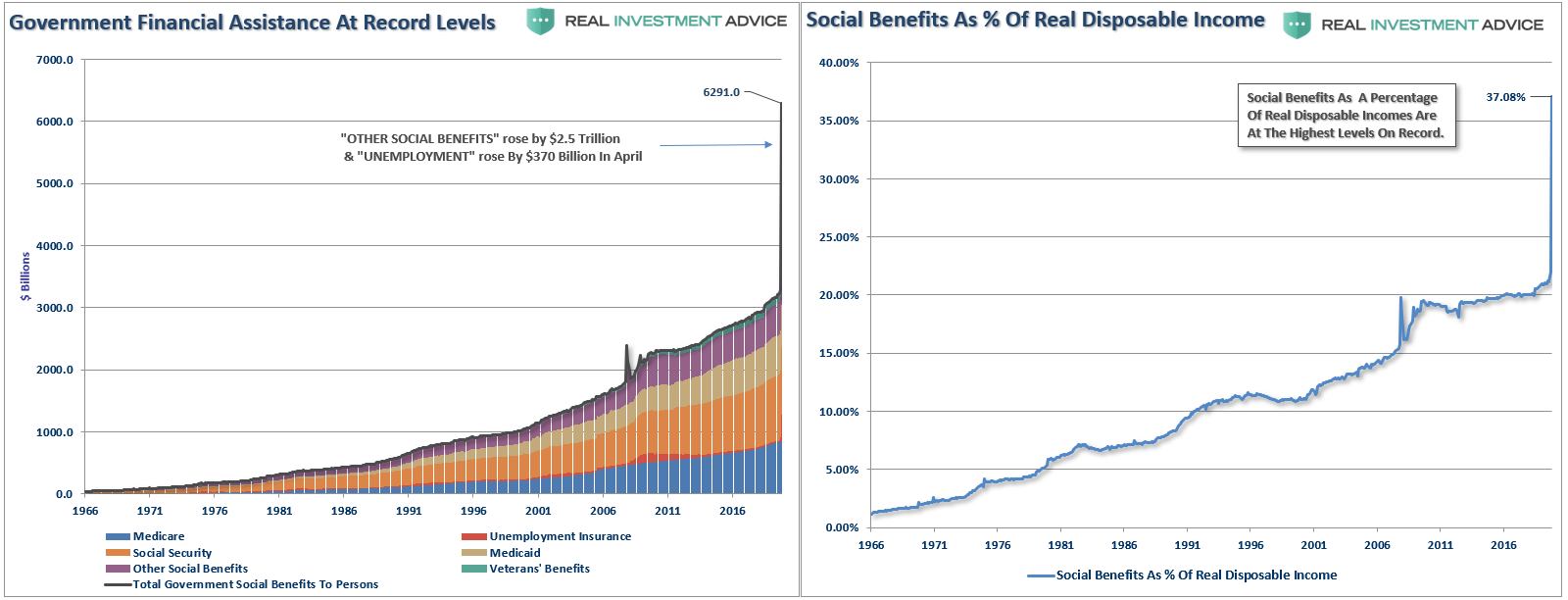 Social Security Benefits As % Of DPI