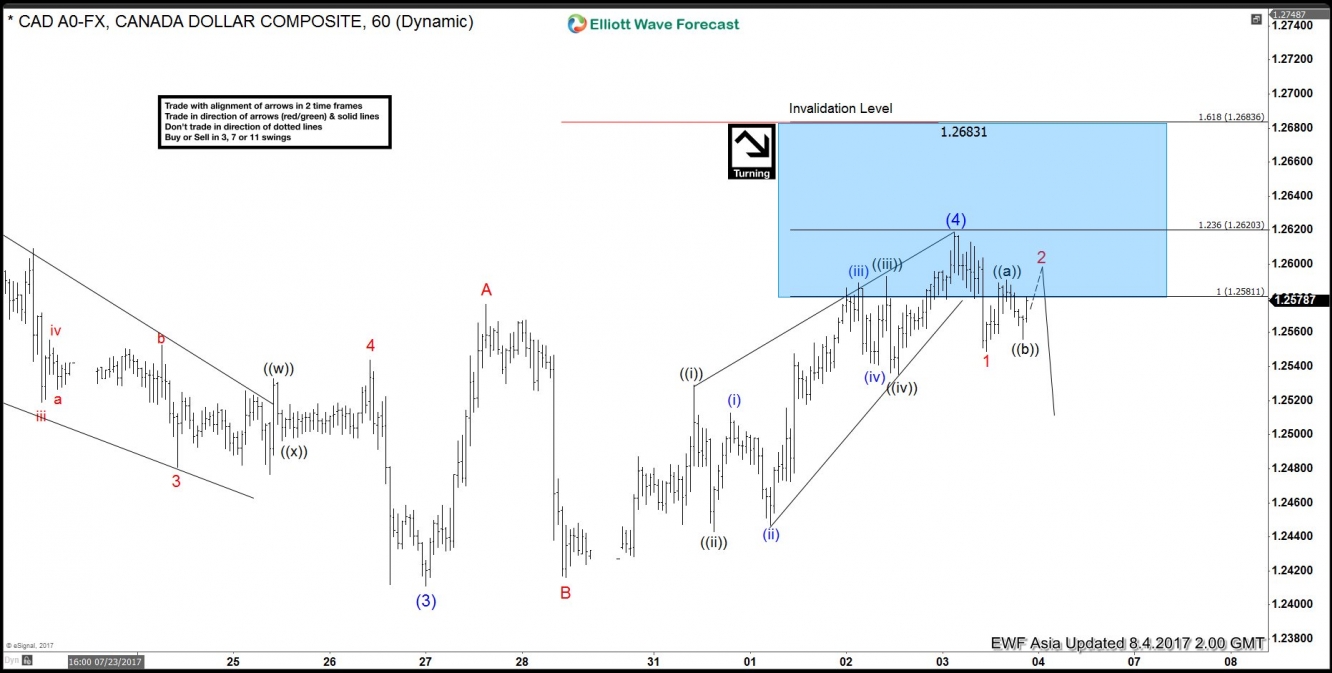 USD/CAD Aug 4 Hourly Chart