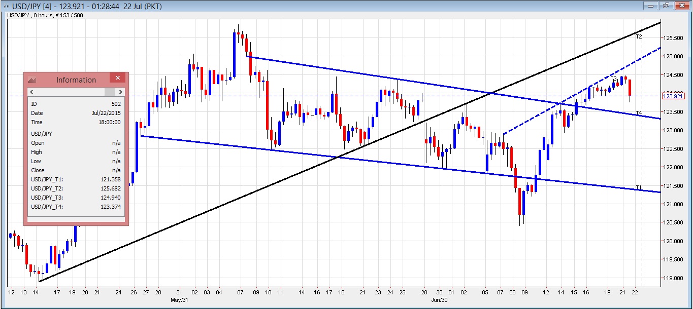 USD/JPY 8-Hour Chart