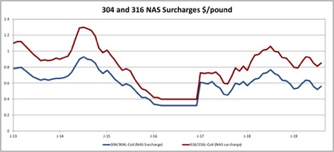 Stainless 304 And 316 NAS Surcharges