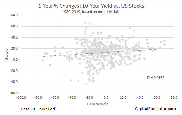 10-Year Yield Vs U.S. Stocks.