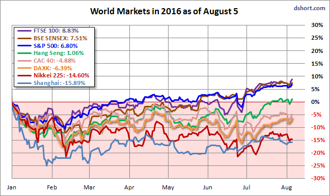 World Markets In 2016 as of August 5