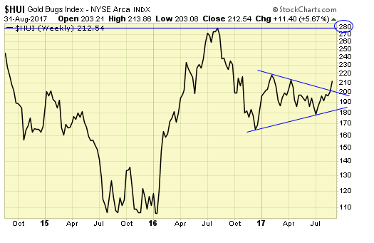 HUI Weekly Chart