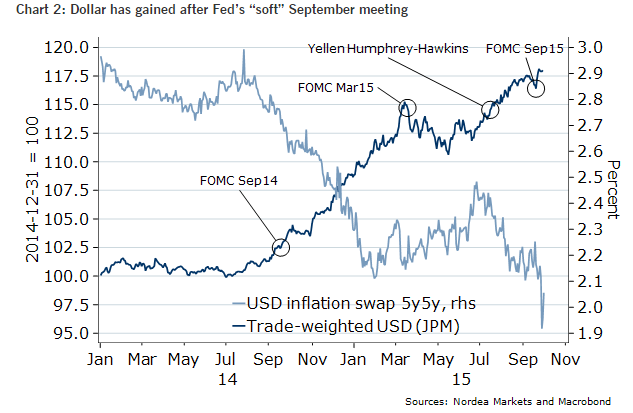 USD Gain's Post September FOMC