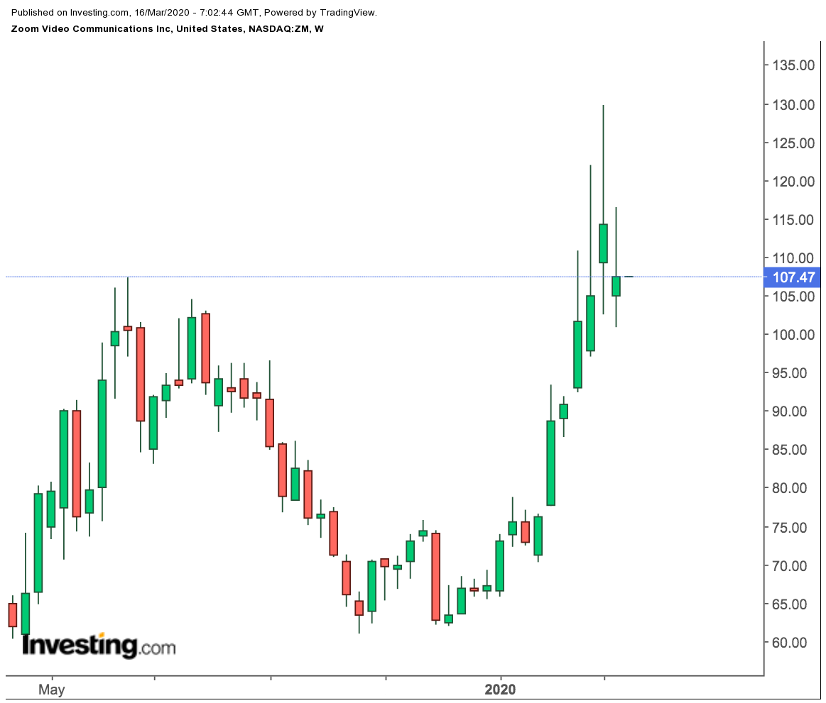 Zoom Weekly Price Chart