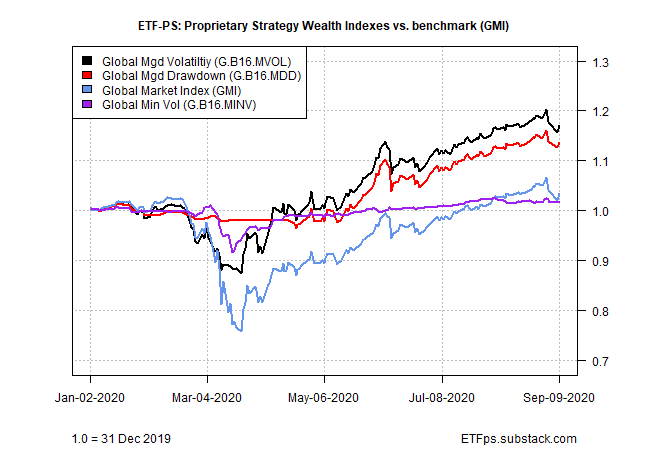 ETF Wealth Indexes Vs Benchmark GMI