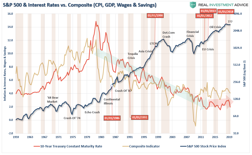 GDP Wages Infkaton SP500
