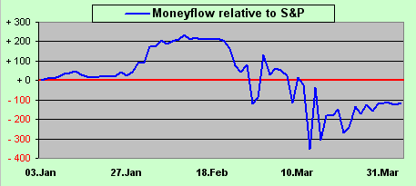 Moneyflow Relative To S&P