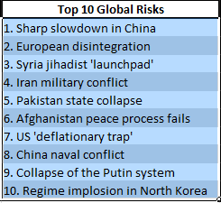 Top 10 Global Risks