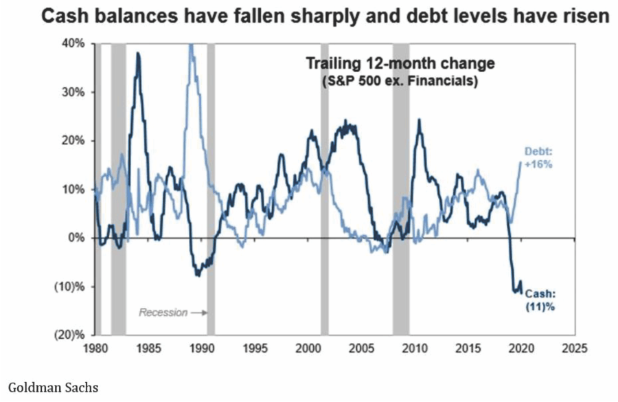 Cash Balances Down-Debt Up