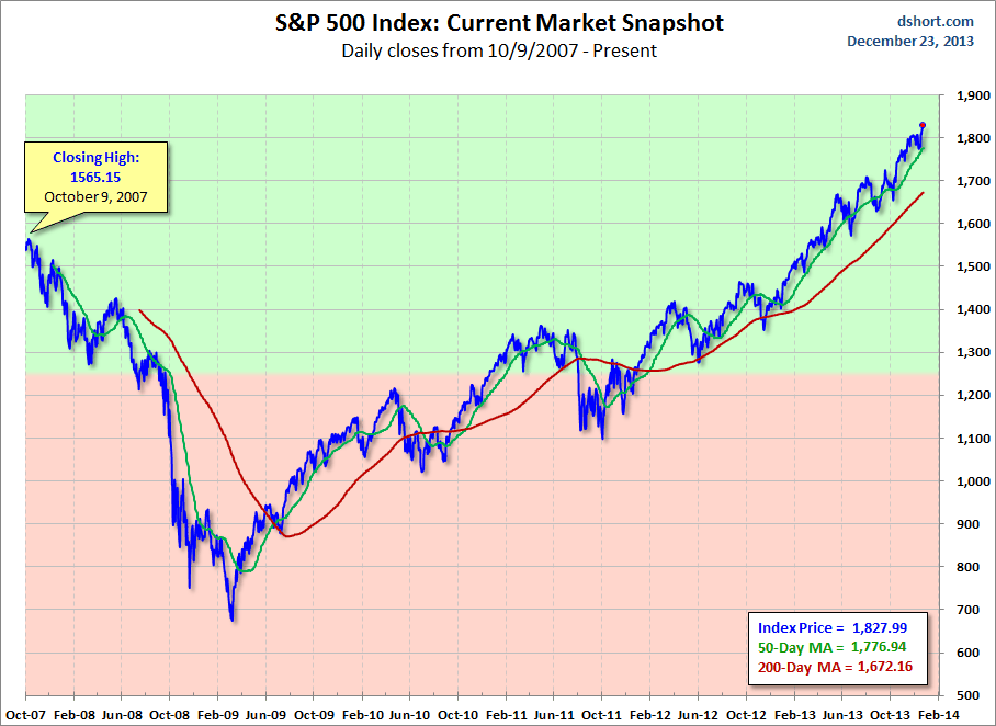 Current market snapshot - MAs