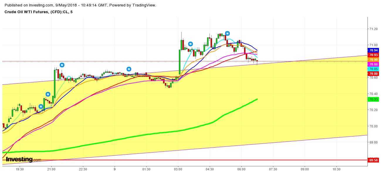 WTI Crude Oil Futures 5 Minutes Chart - Expected Trading Zones