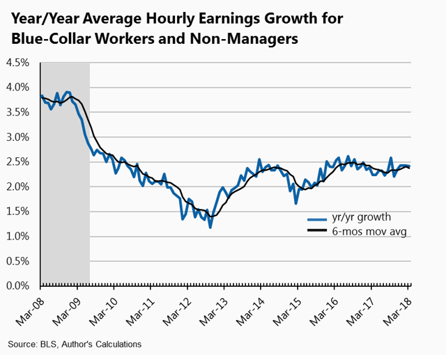 Year/YYear Average Hourly Earnings Gorwth
