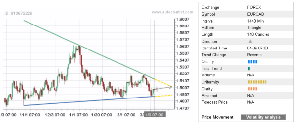 EURCAD 140 Candles