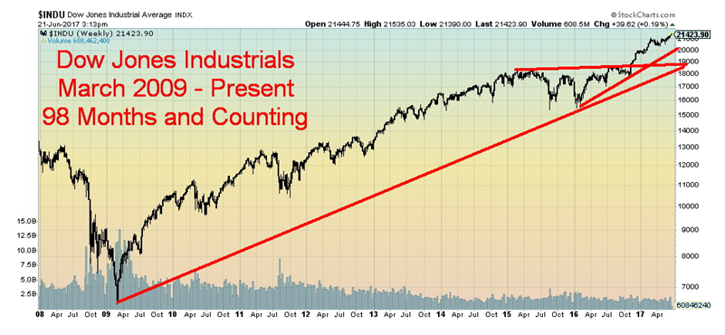 Dow Jones Industrials Bull Market