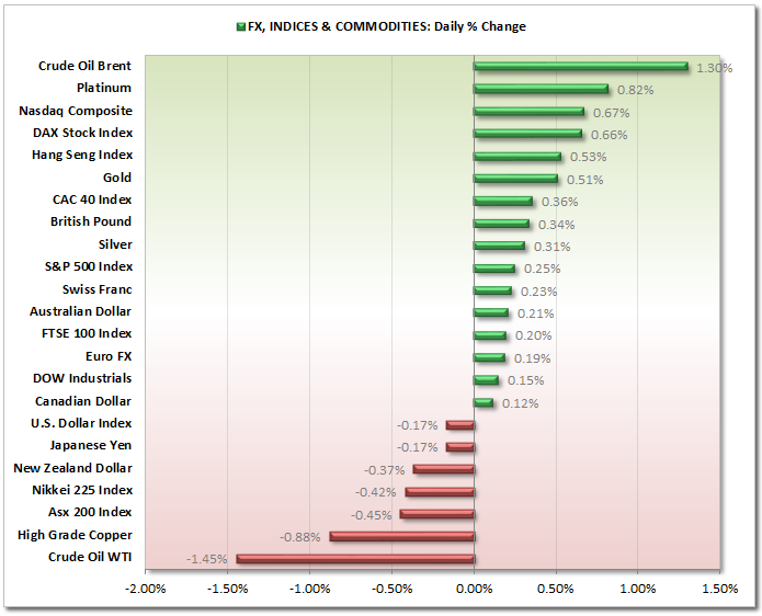 FX v INDICES v COMMODITIES