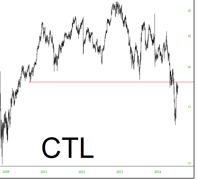 CTL Chart