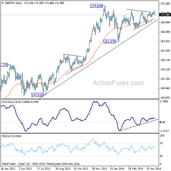 GBP/JPY Daily Chart